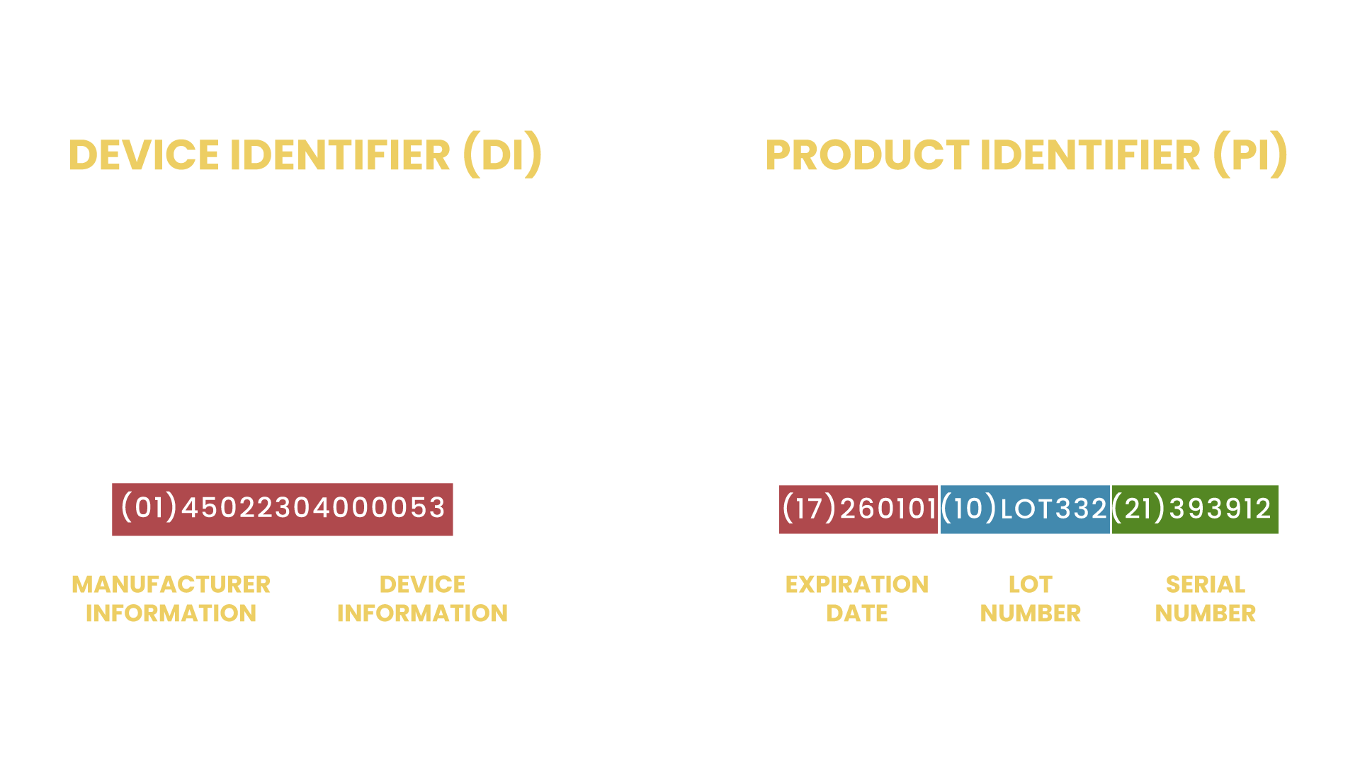 A UDI barcode is broken into two components, the Device Identifier (DI) and the Product Identifier (PI).