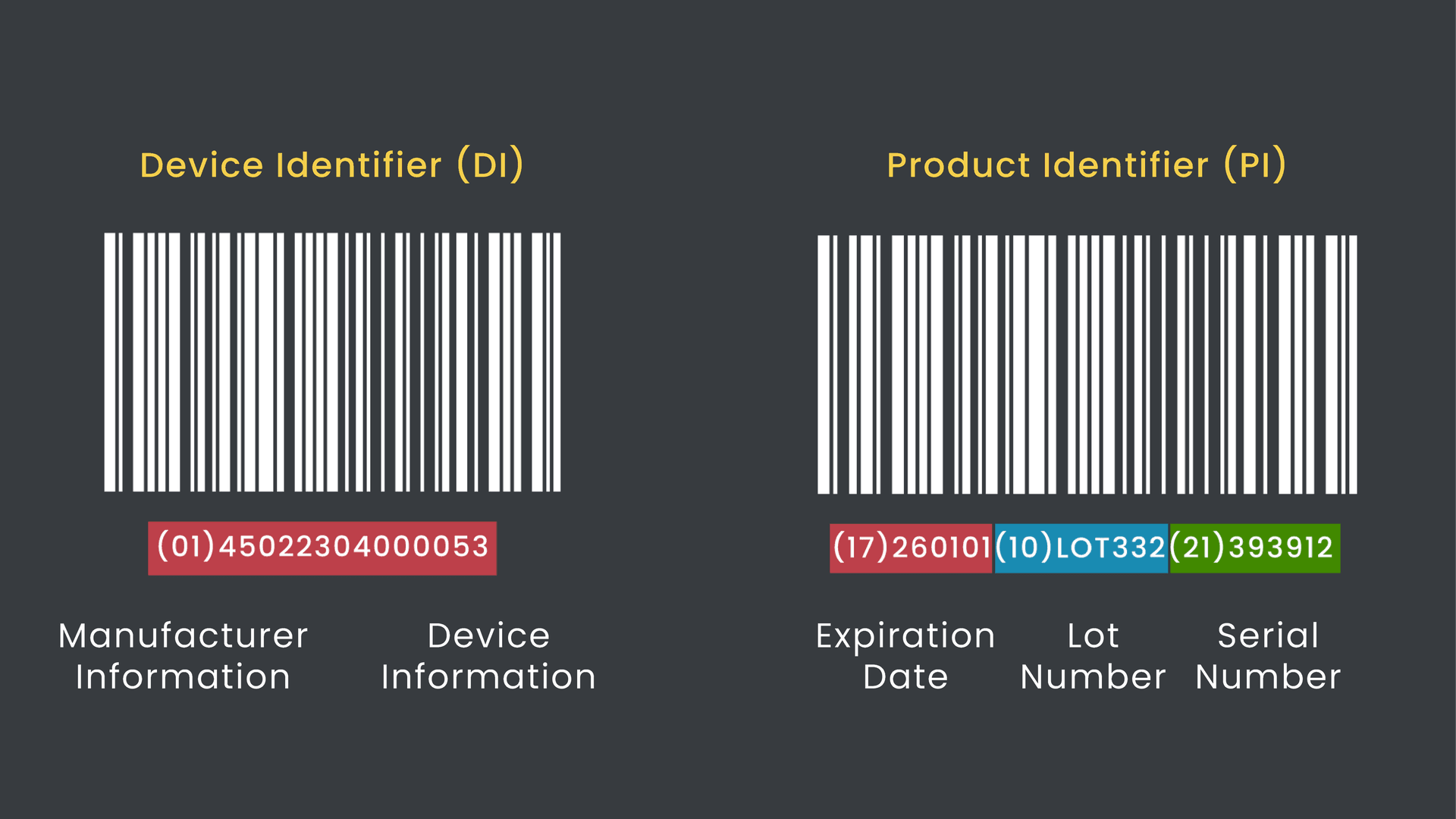 A UDI barcode is broken into two components, the Device Identifier (DI) and the Product Identifier (PI).