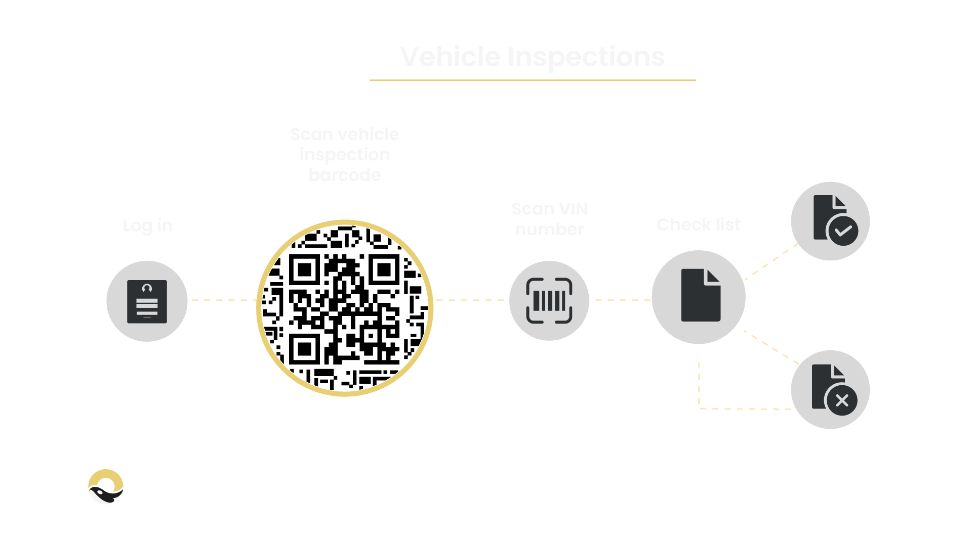 A typical workflow of a Vehicle inspection using Orca Scan.
