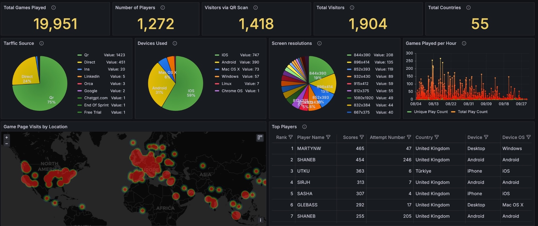 A Grafana dashboard showing OrcaCam engagement data