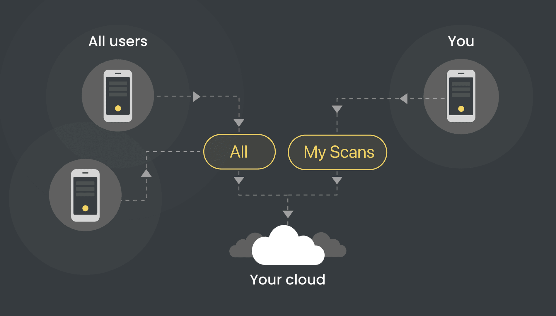 My Scans and All tabs in the mobile app help you keep an overview of who is scanning data into your sheet