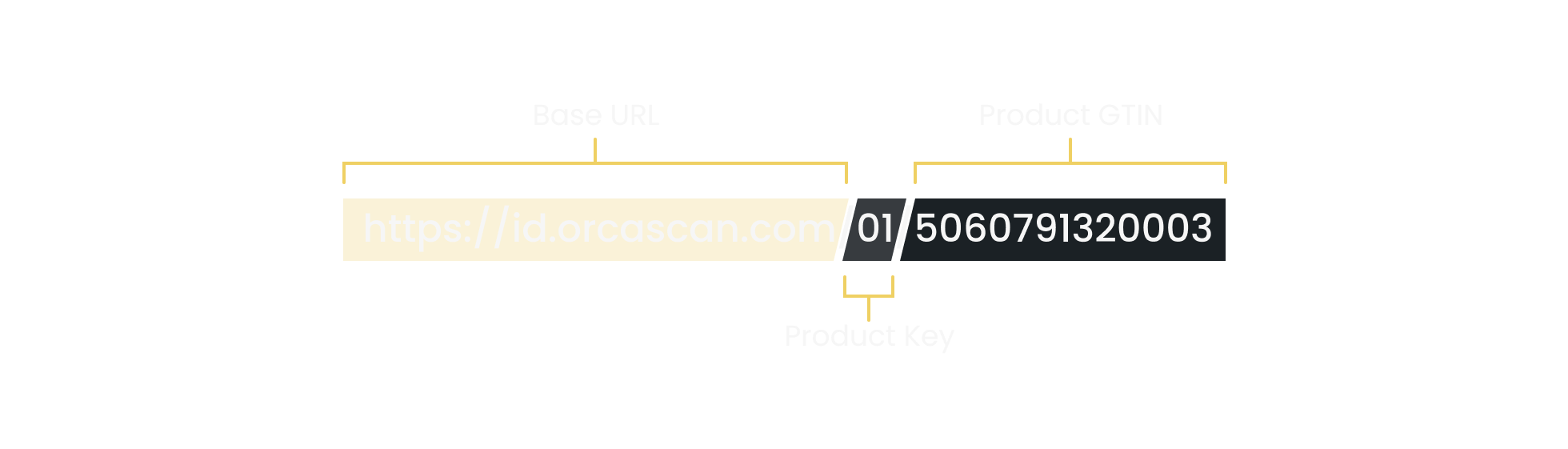 The GS1 Digital Link data structure.